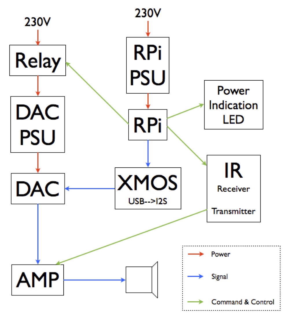 Streamer diagram