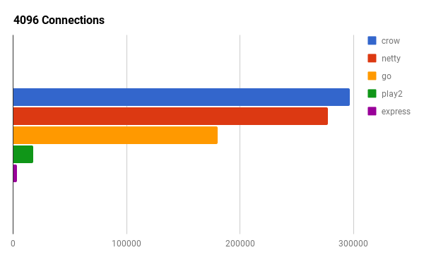 Benchmark 4096