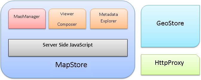 MapStore Architecture