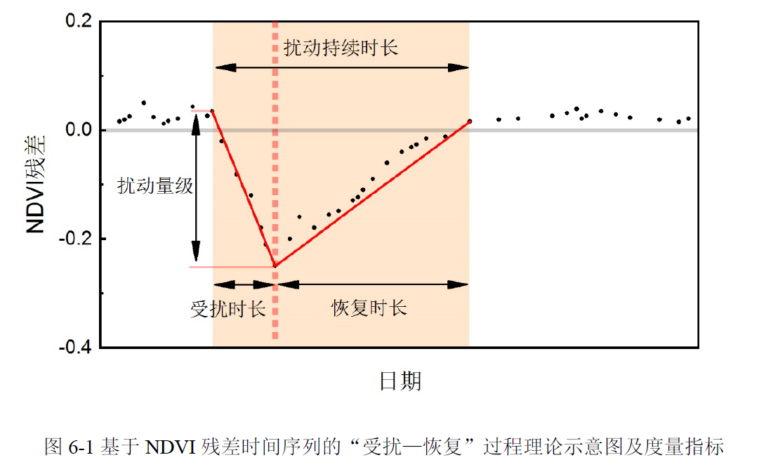 扰动指标