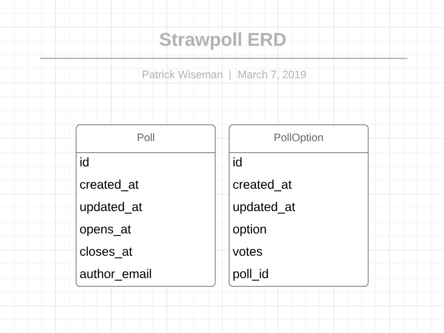 Strawpoll Data Model