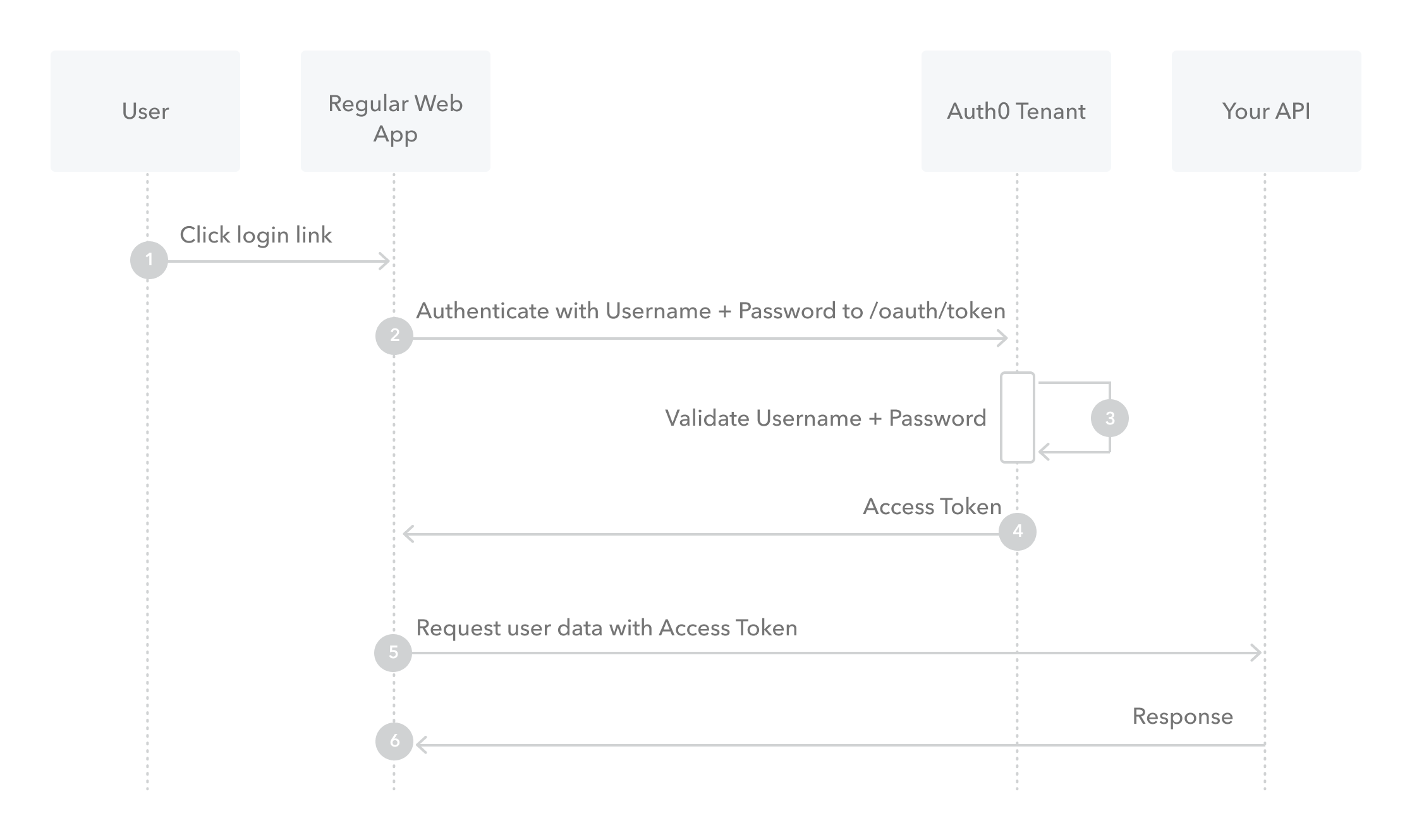 password_credentials_flow