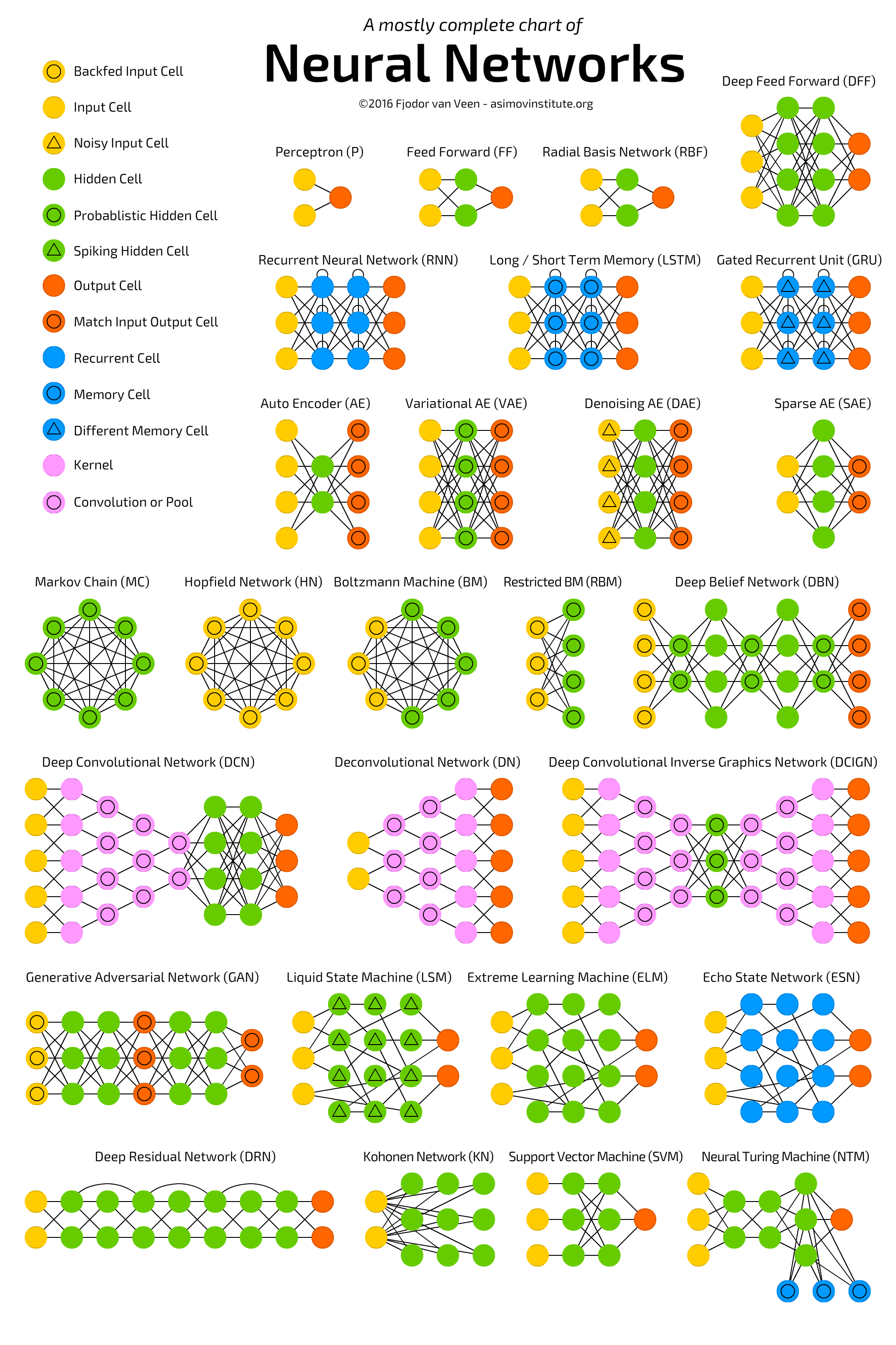 Neural Network Zoo