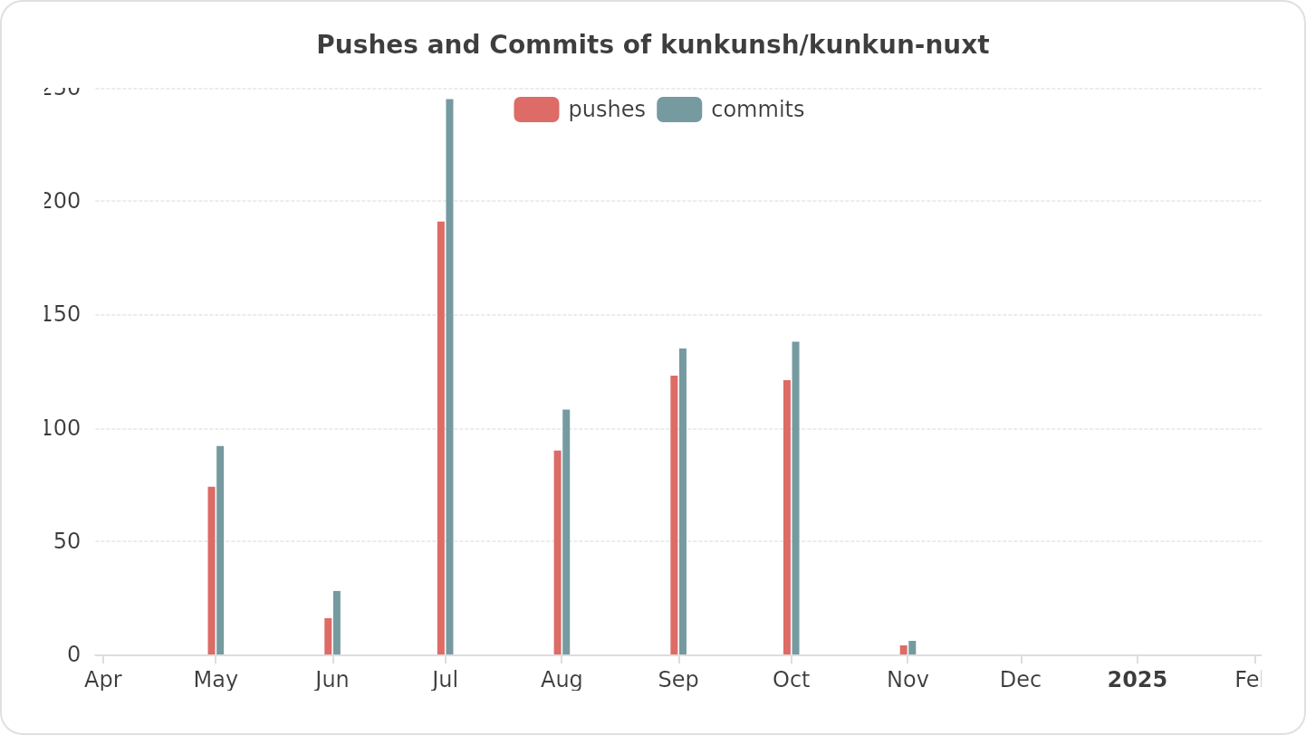 Pushes and Commits of kunkunsh/kunkun