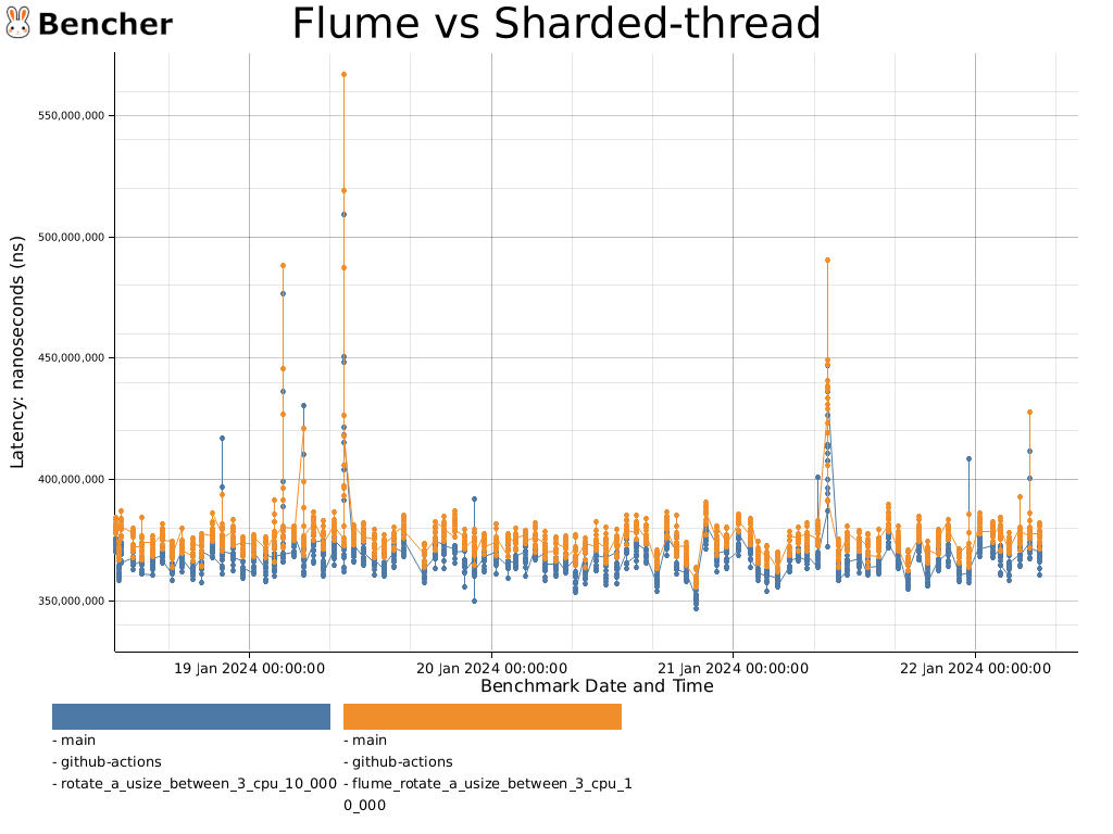 Flume vs Sharded-thread for sharded-thread - Bencher