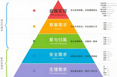 马斯洛层次需求理论