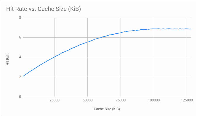 cache hit frequency