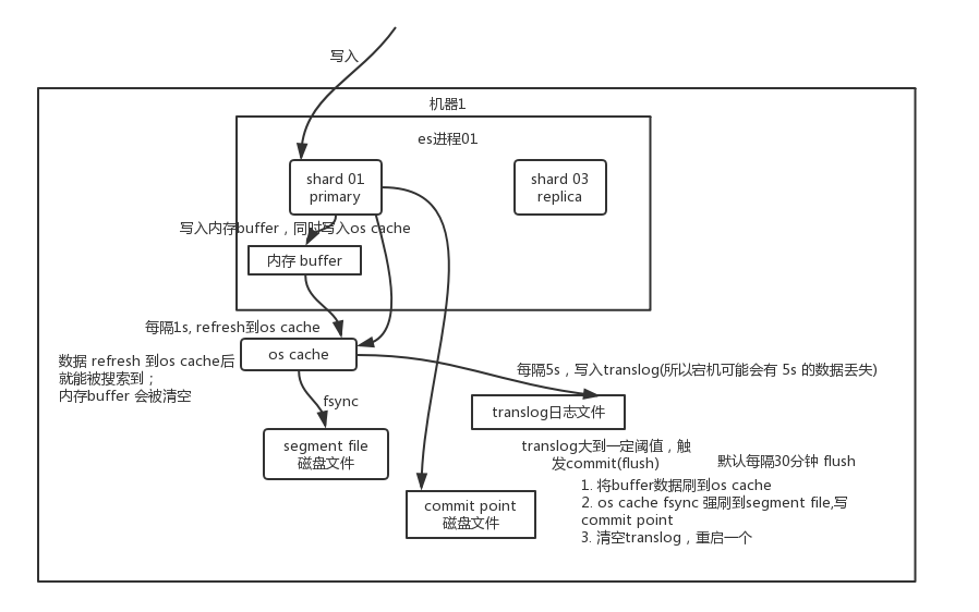 es写数据底层原理