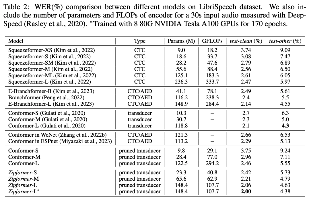 表2：不同模型在 LibriSpeech 数据集的比较