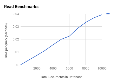 Read Benchmarks