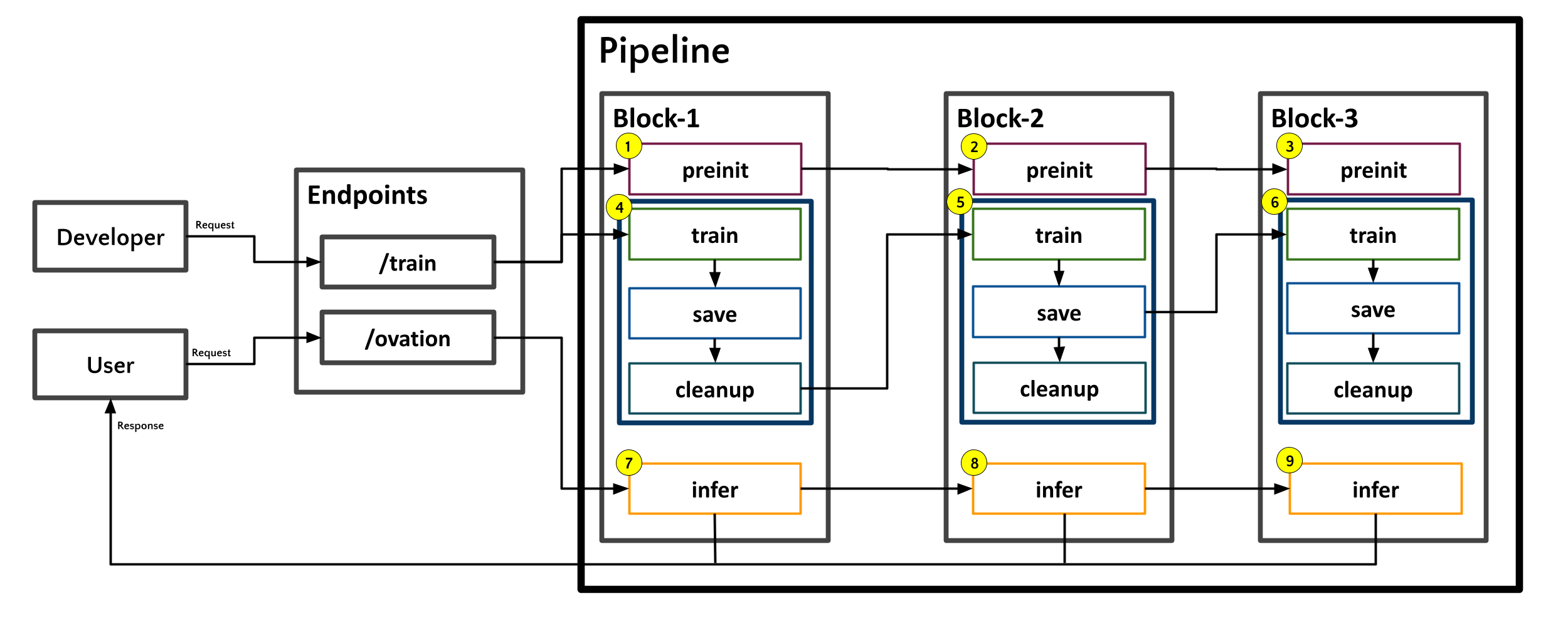 Ovation-CI Architecture