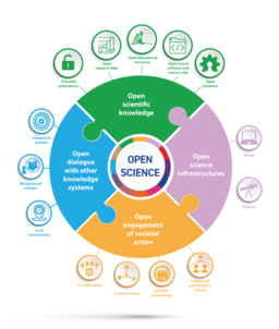 Pillars of Open Science, [[:en:UNESCO|]] (2021)