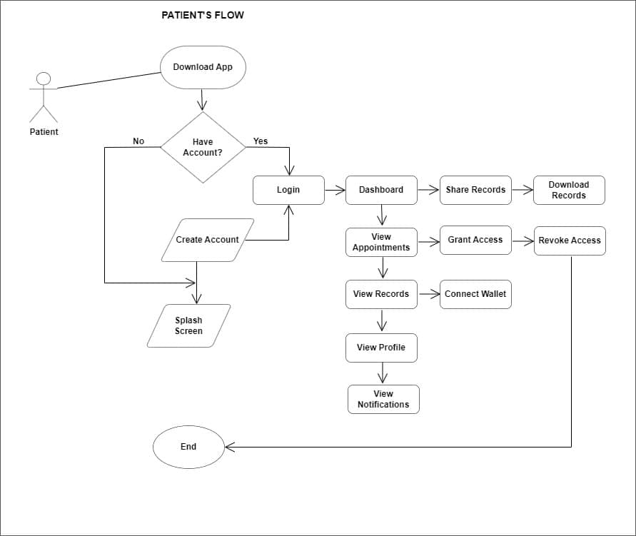 Patient UserFlow