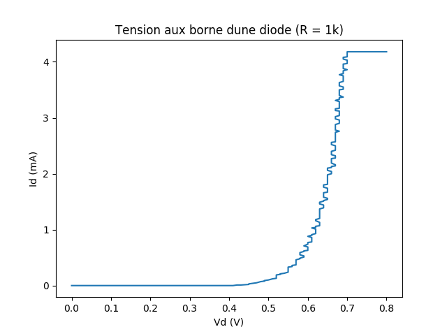 Tension vs Intensite