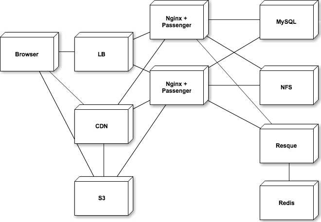 Rails設計ワークショップ資料