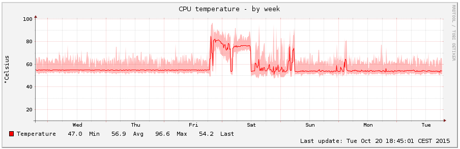 CPU Temperature