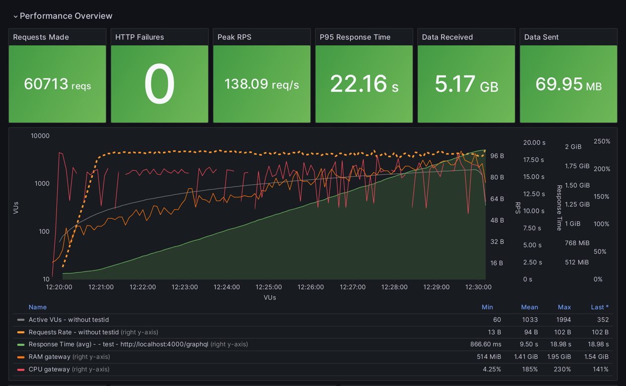 Performance Overview