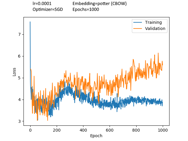 Model trained with custom *word2vec* CBOW embedding