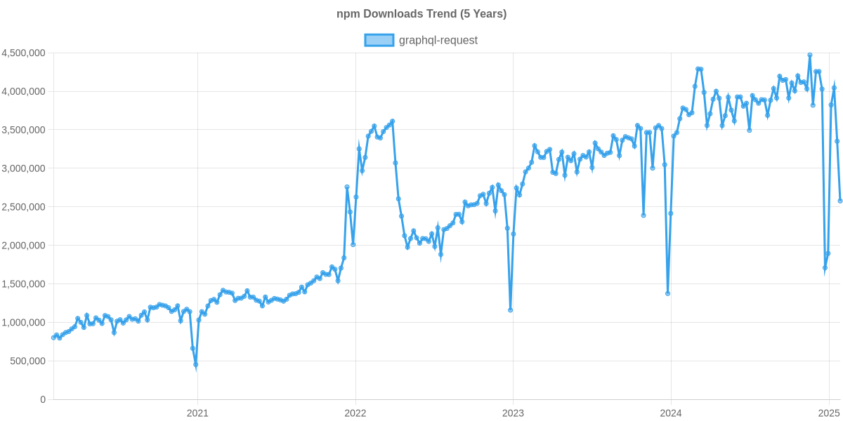 NPM Usage Trend of graphql-request