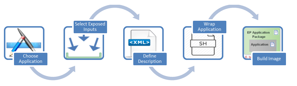 Package creation