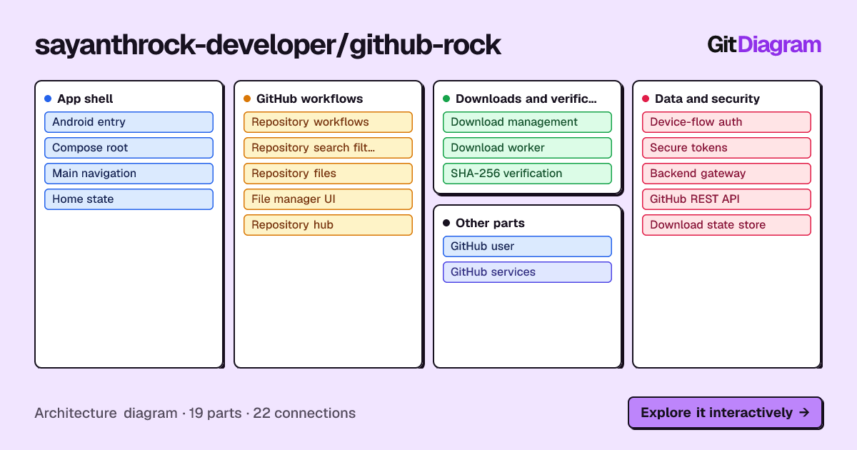 Architecture diagram of sayanthrock-developer/github-rock