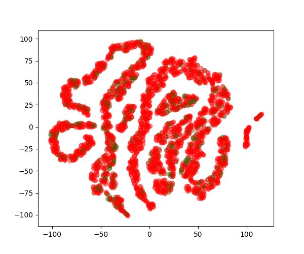 t-SNE visualization of our feature space