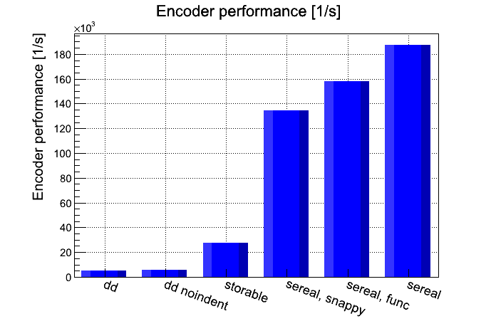 Encoder Performance Per Second