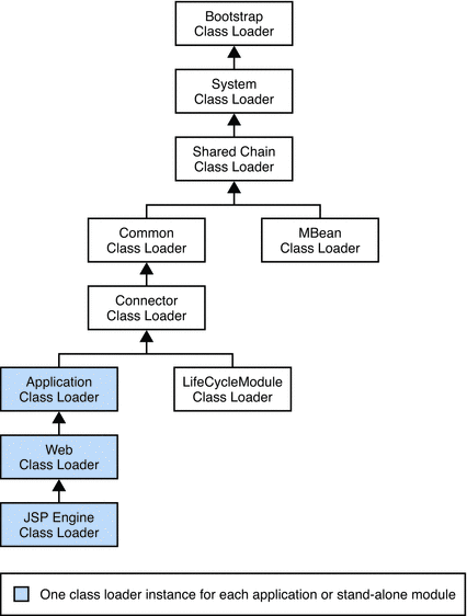 Figure 2–1 Class Loader Runtime Hierarchy