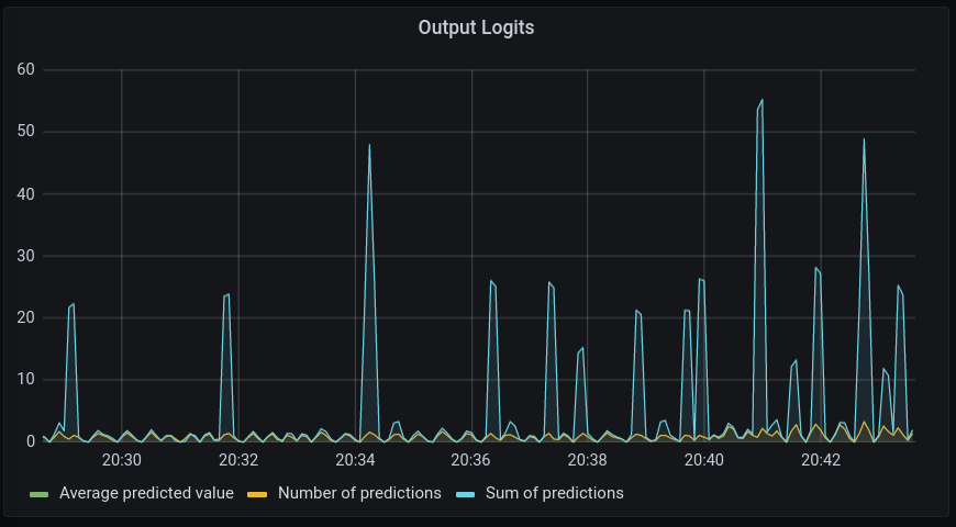 Distribution of Output Predictions