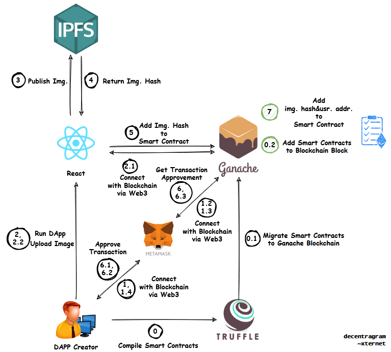 Project Diagram