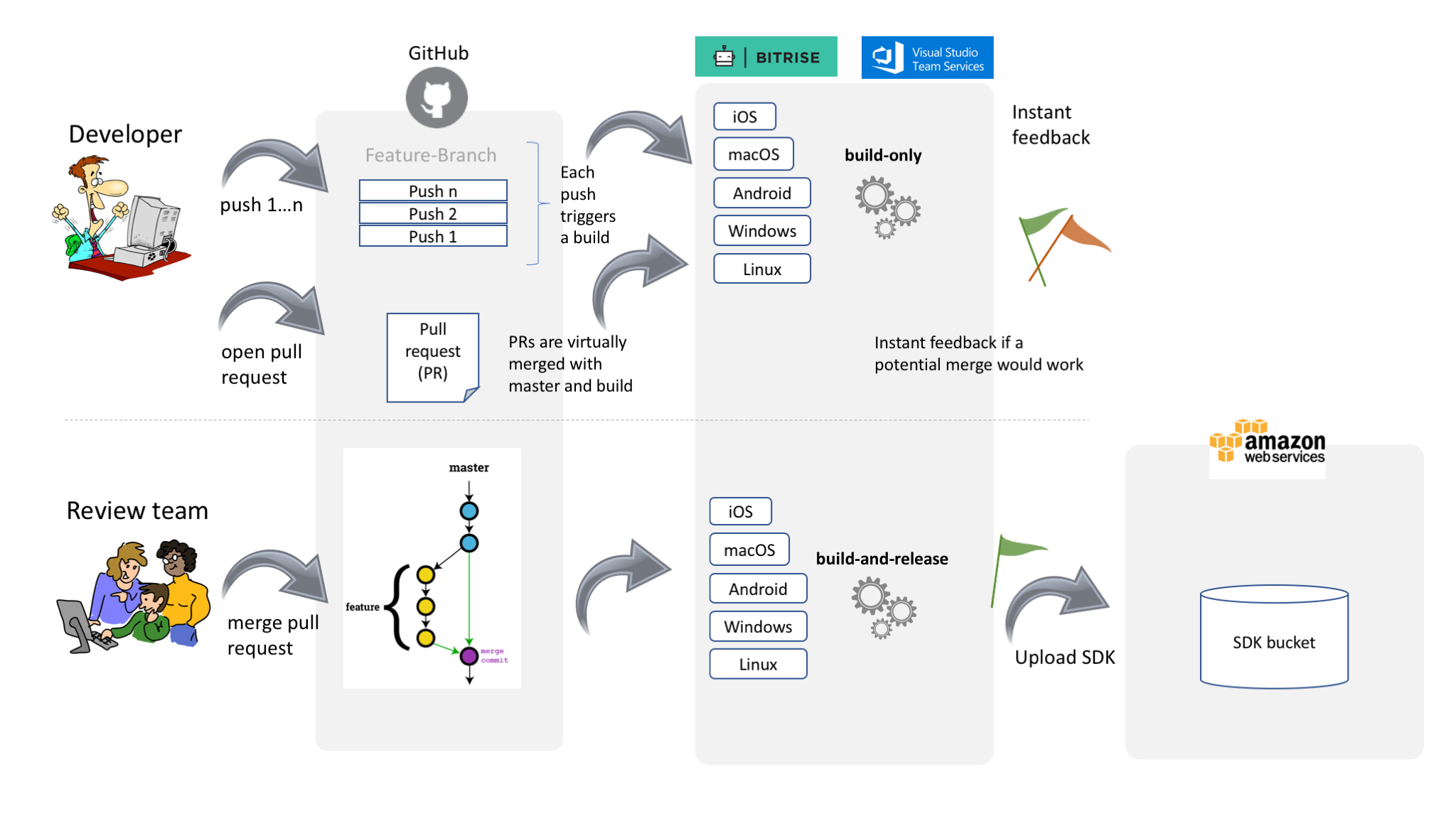 Continuous delivery overview