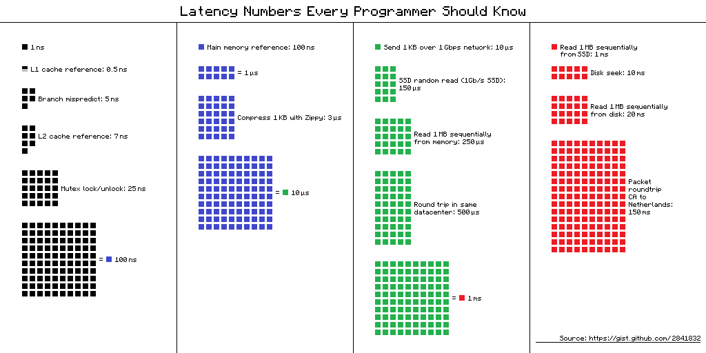 Numbers that every programmer  should know