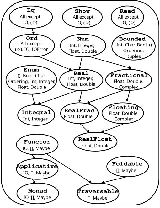 The hierarchy of basic type classes