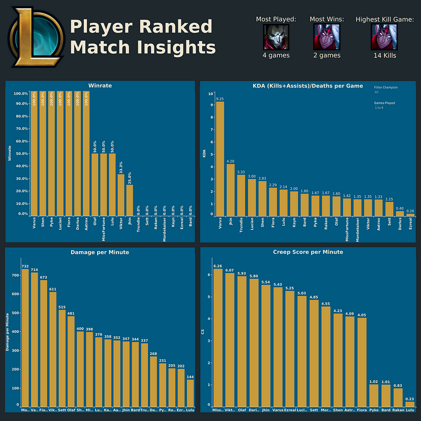 Player ranked match insights dashboard