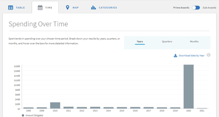 Screenshot of USAspending Advanced Search page on the Spending Over Time tab, displaying a bar graph of spending by year