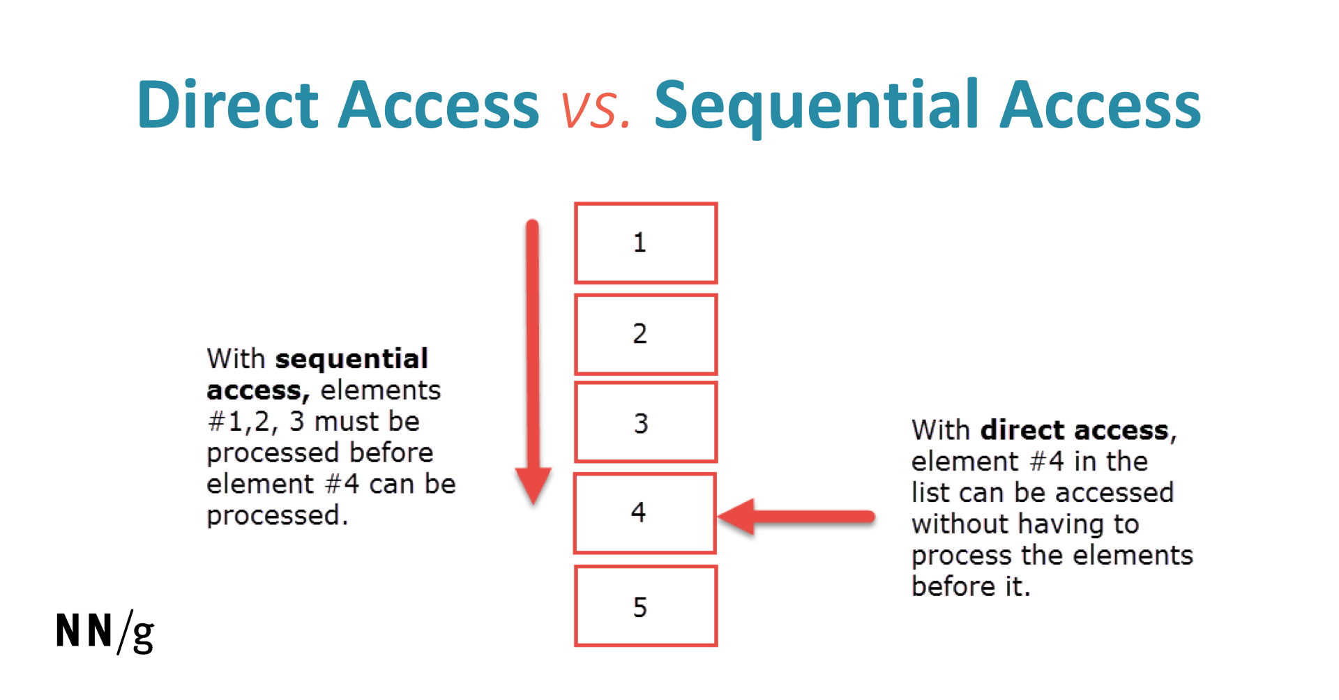 Sequential vs Random Access