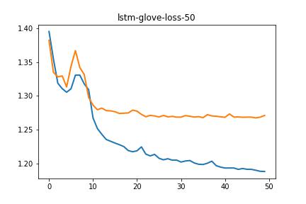 lstm-glove-loss-50-0.5