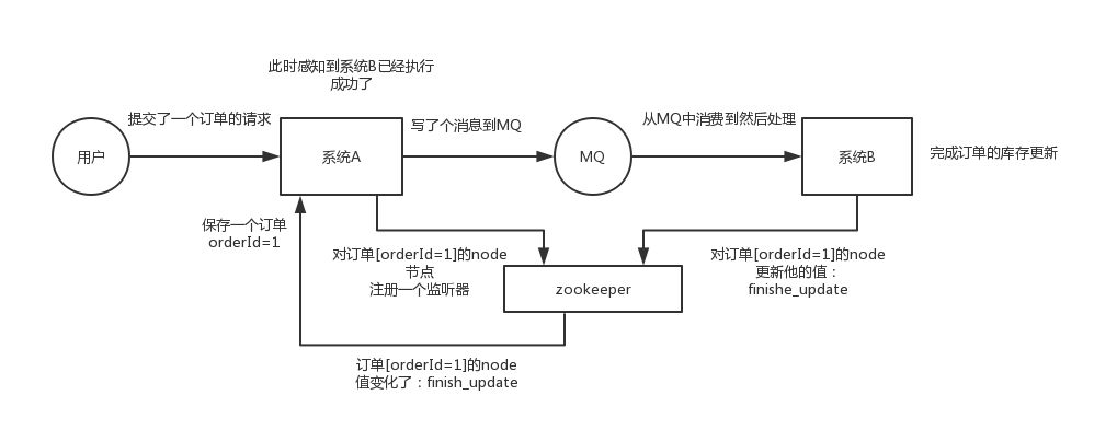 01_zookeeper的分布式协调场景