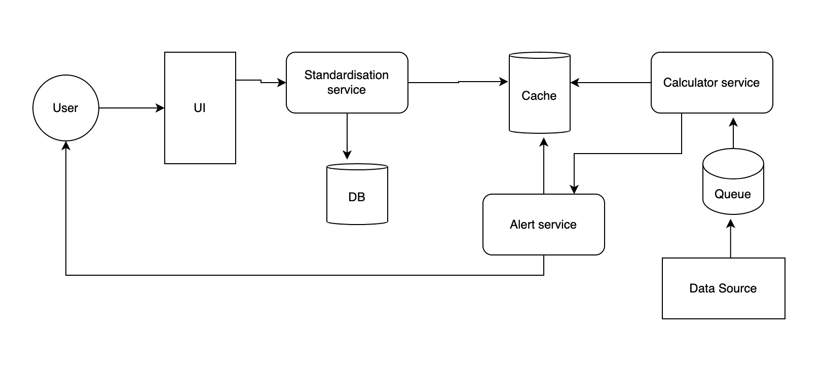 System Design: Product Alert System on sewb.dev