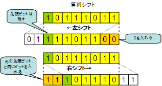 算術シフト