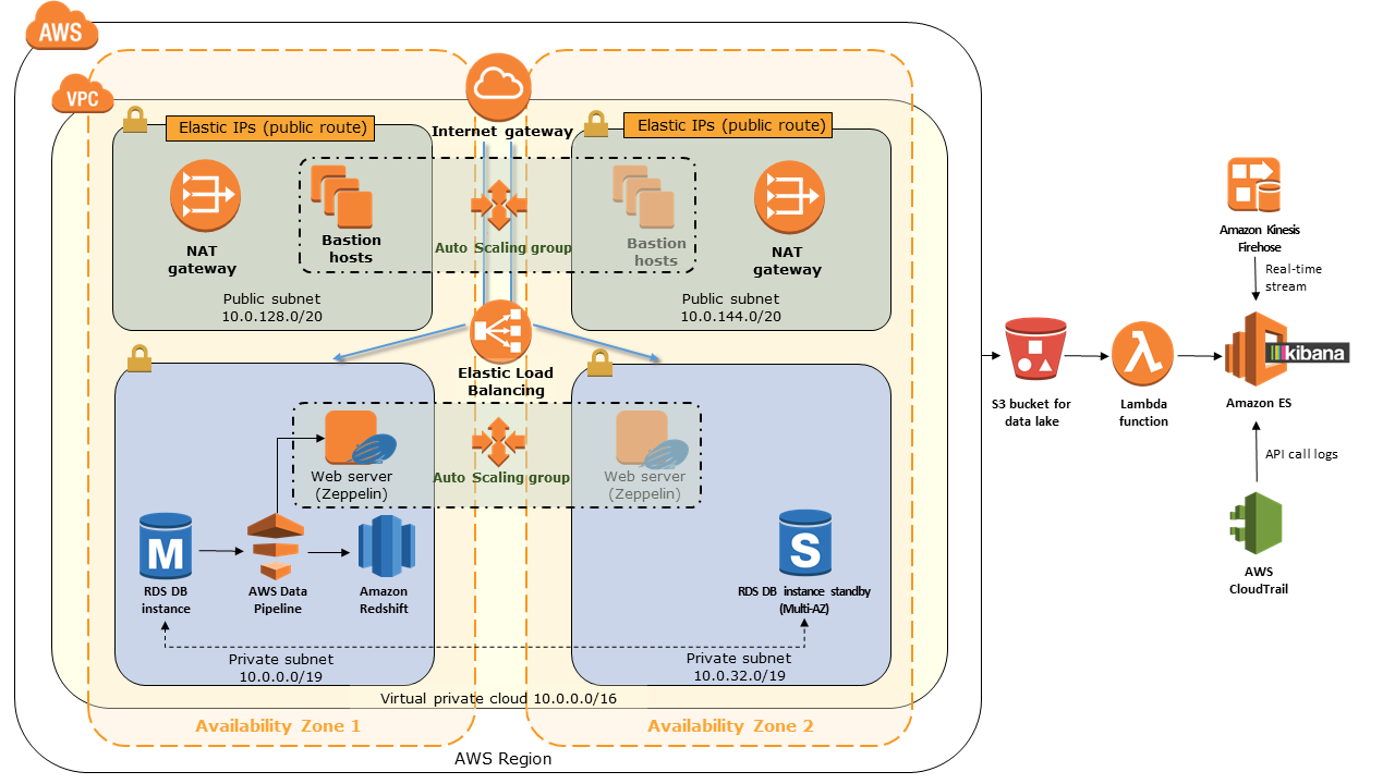 Quick Start architecture for data lake foundation on AWS