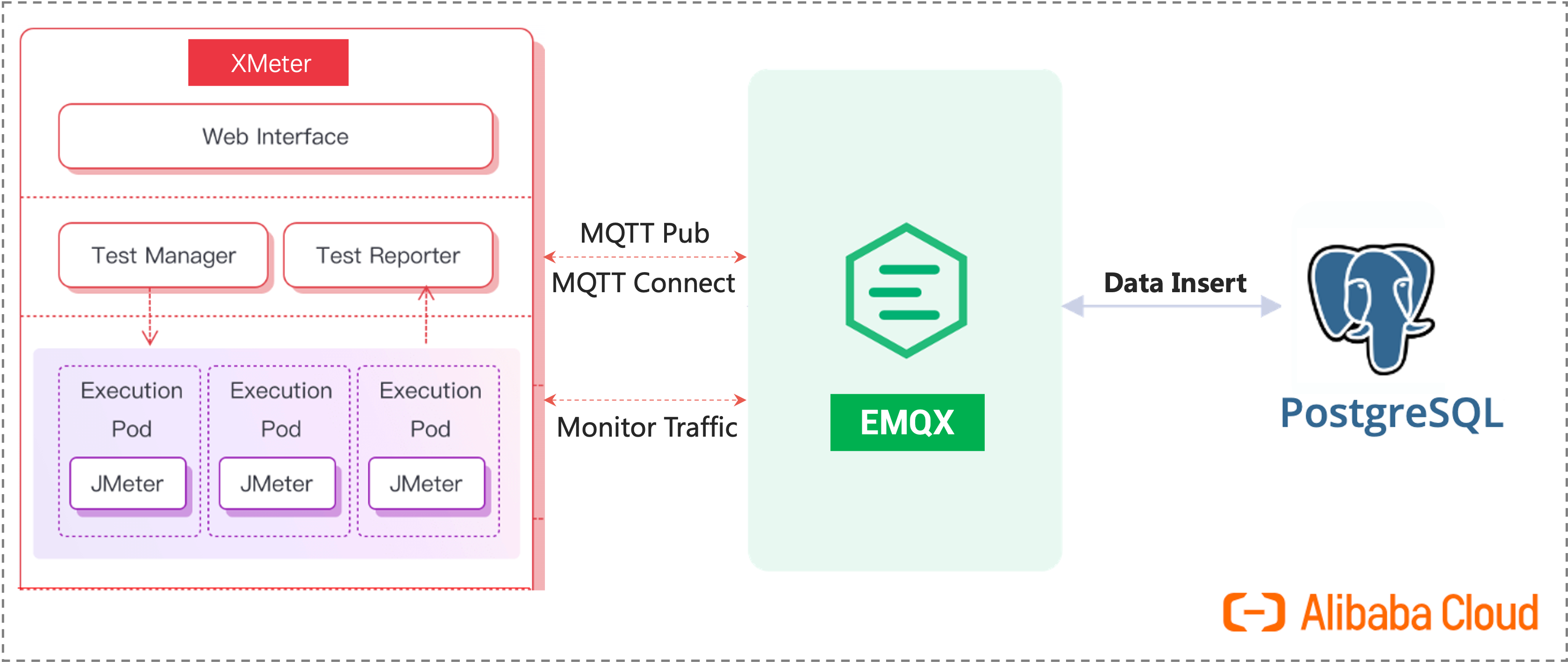 MQTT to PostgreSQL