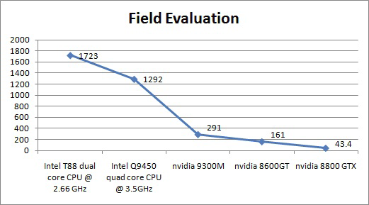 Field Evaluation comparision