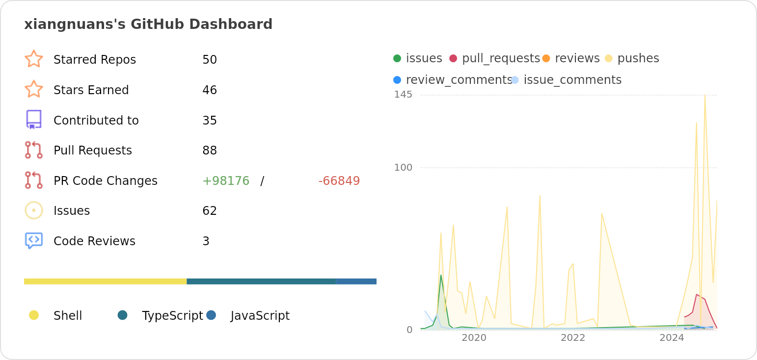 Dashboard stats of @xiangnuans