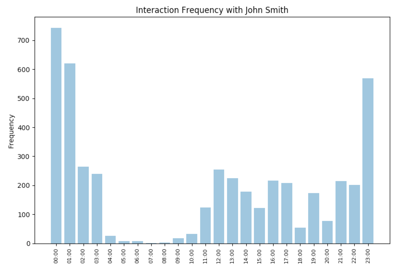 Interaction frequency example