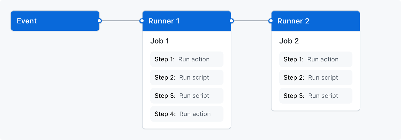 github actions