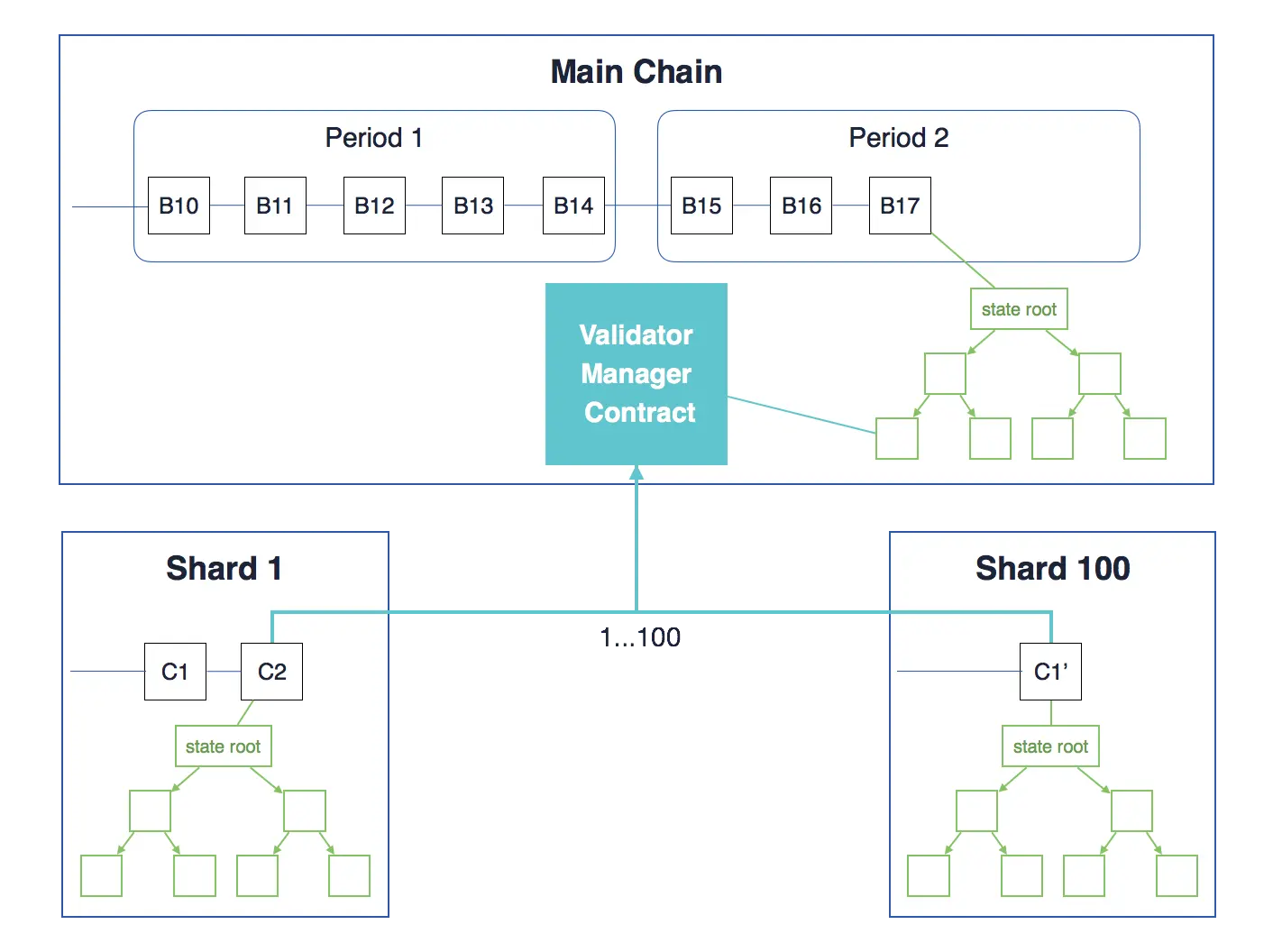 Figure 2 (a). Quadratic sharding. The proofs of shard states would be recorded on main chain VMC.