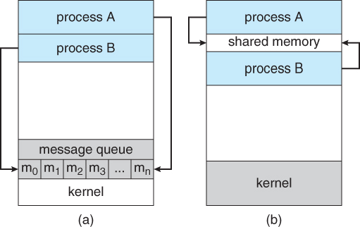 Communications models: (a) Message passing. (b) Shared memory