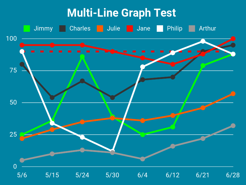 Line chart