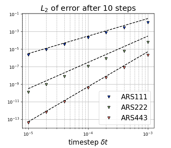 accuracy of Ascher-Ruuth-Spiteri RK schemes